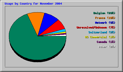 Usage by Country for November 2004